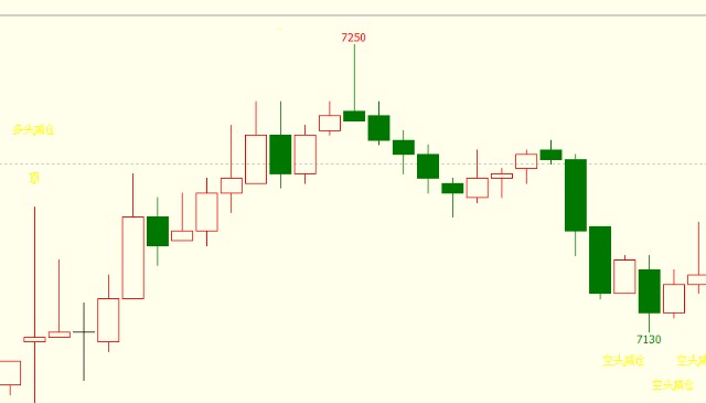 2,锰硅2009合约5分钟k线图出现流星线后即见顶,后续连续下跌今日螺纹