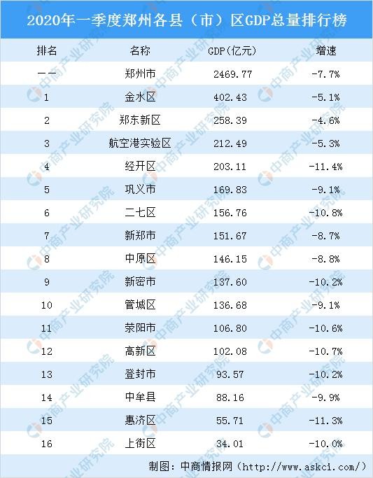 2020年一季度郑州各县（市）区GDP排行榜：郑东新区最抗压