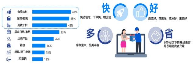 直播電商人貨場的解讀和趨勢預測