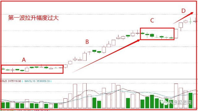 解读经典k线形态之飞龙在天