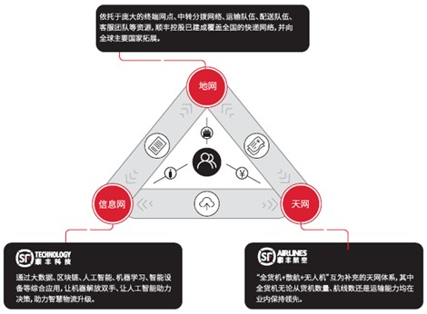 看點一:順豐的 