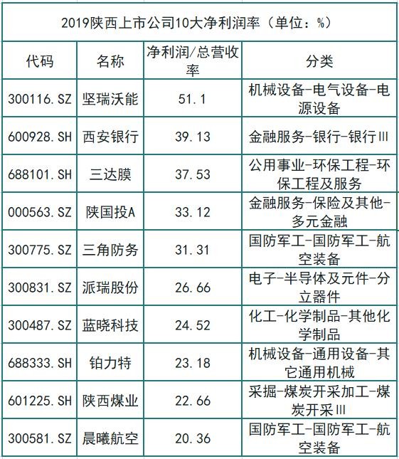 上市公司最新财报解读#陕西上市公司2020年报"十宗最"