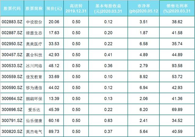 A股47只高送转个股一览（名单）市净率小，毛利大，利润稳定增长