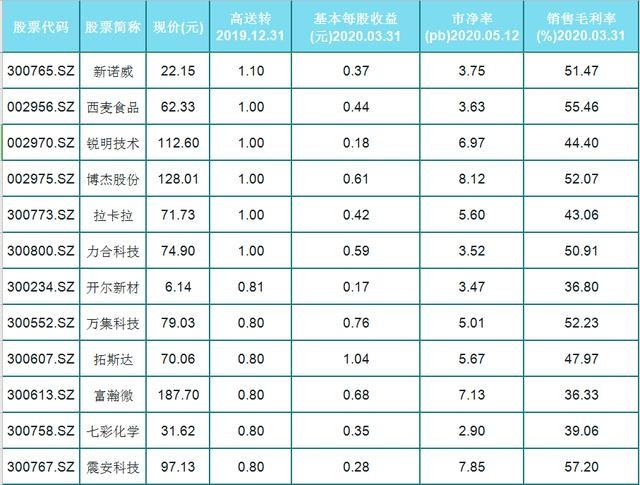A股47只高送转个股一览（名单）市净率小，毛利大，利润稳定增长