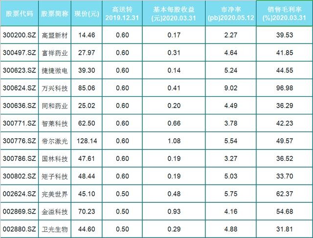 A股47只高送转个股一览（名单）市净率小，毛利大，利润稳定增长