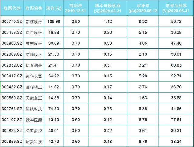 A股47只高送转个股一览（名单）市净率小，毛利大，利润稳定增长