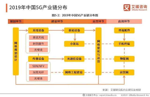 2019年中国5g产业链分布