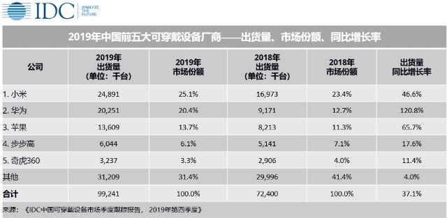 净利润同比下滑74.5% 华米背靠小米“疫”外难逃利润缩水？