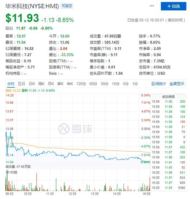 净利润同比下滑74.5% 华米背靠小米“疫”外难逃利润缩水？