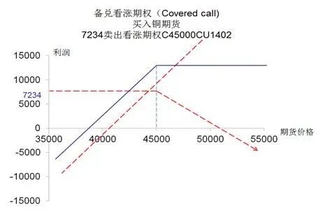 盈虧平衡點為賣出看漲期權時的期貨價格減去賣出看漲期權所得權利金.