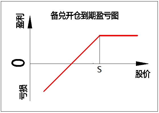 備兌開倉(covered call)是最常見用的期權策略,買入看好的股票,賣出一