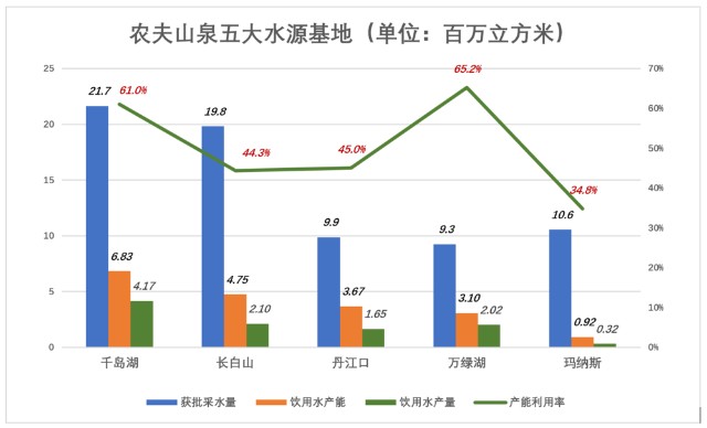 农夫山泉五大水源基地