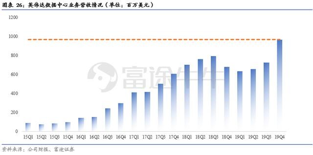 英伟达股价抢跑业绩？数据中心将成为关注焦点