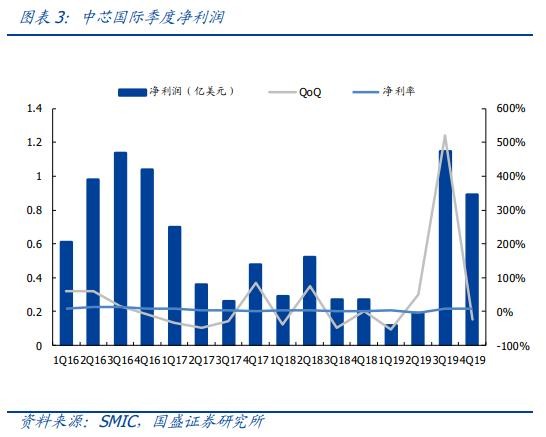 中芯国际：明“芯”归来，加速国产替代，国产半导体产业链崛起