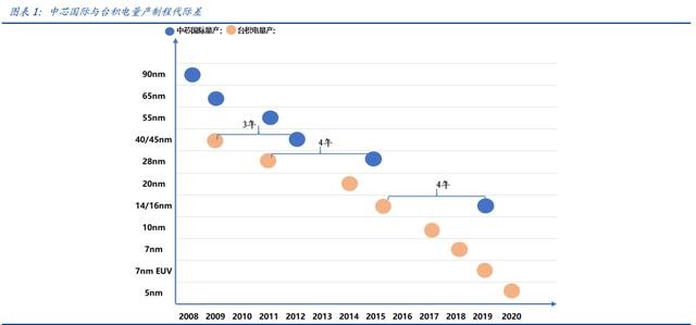 中芯国际：明“芯”归来，加速国产替代，国产半导体产业链崛起