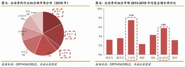 高瓴豪掷骨科赛道，一文读懂如何投资骨科细分领域