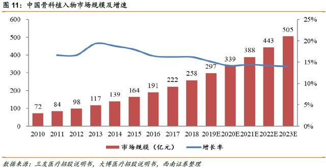 高瓴豪掷骨科赛道，一文读懂如何投资骨科细分领域