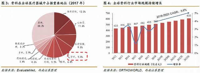 高瓴豪掷骨科赛道，一文读懂如何投资骨科细分领域