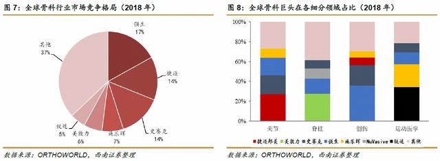 高瓴豪掷骨科赛道，一文读懂如何投资骨科细分领域