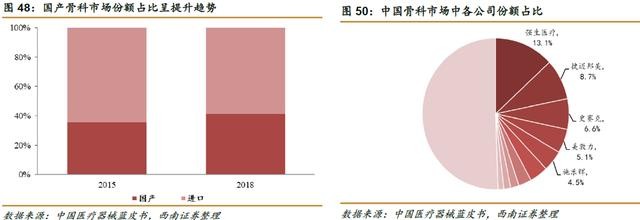 高瓴豪掷骨科赛道，一文读懂如何投资骨科细分领域