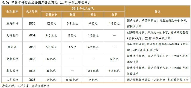 高瓴豪掷骨科赛道，一文读懂如何投资骨科细分领域