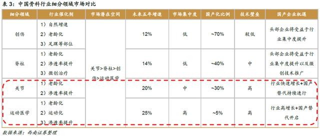 高瓴豪掷骨科赛道，一文读懂如何投资骨科细分领域