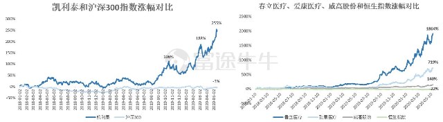 高瓴豪掷骨科赛道，一文读懂如何投资骨科细分领域