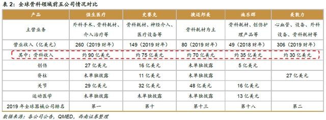 高瓴豪掷骨科赛道，一文读懂如何投资骨科细分领域