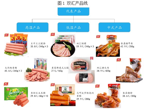 双汇王中王几乎成了火腿肠的代名词,经过多年的发展,双汇的产品也越来