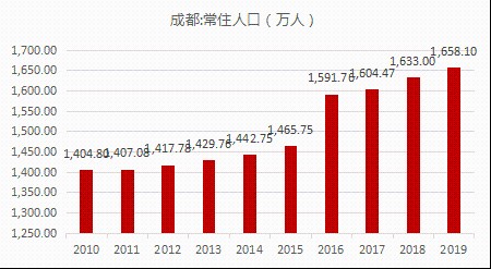 图:成都常住人口数量不仅如此,成都常住人口增量总体也在呈上升趋势
