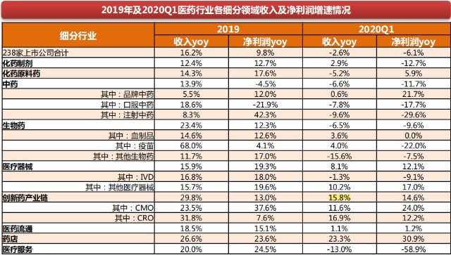 2019年及2020q1醫藥行業各細分領域收入及淨利潤增速情況