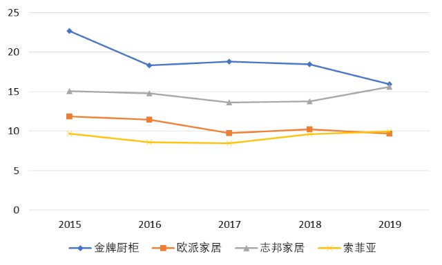 上海市建筑gdp占比_大基建时代重新归来 看全国重要城市基建在经济中的占比(3)