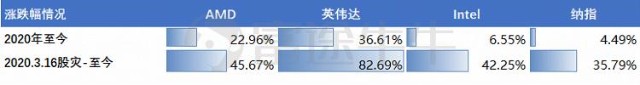 英伟达股价抢跑业绩？数据中心将成为关注焦点