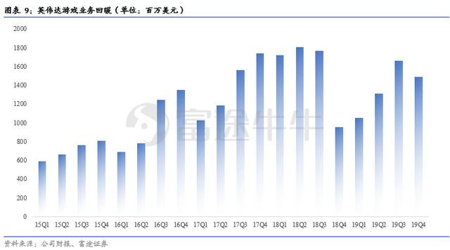 英伟达股价抢跑业绩？数据中心将成为关注焦点