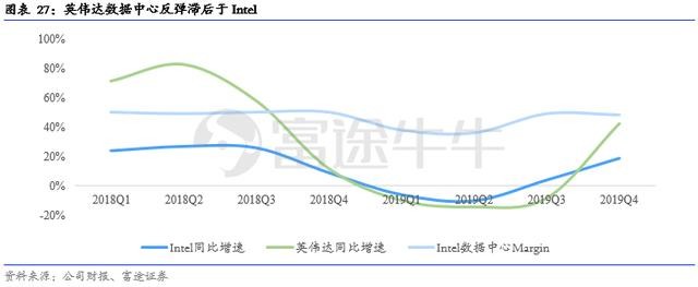 英伟达股价抢跑业绩？数据中心将成为关注焦点