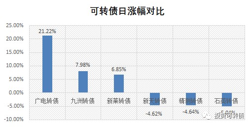 纵横 交科 健友转债上市 可转债市场观察 20200521 财富号 东方财富网