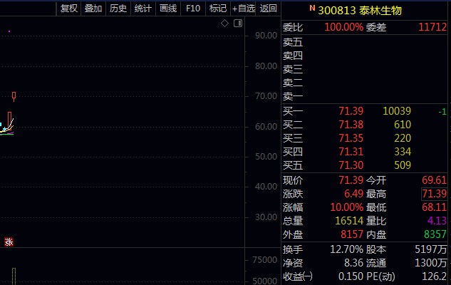 可喜可贺,我们昨天早盘带友进场牛股泰林生物300813 今天继续涨停,两