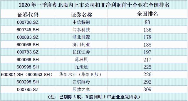 湖北省企业排名_湖北省高中排名(2)