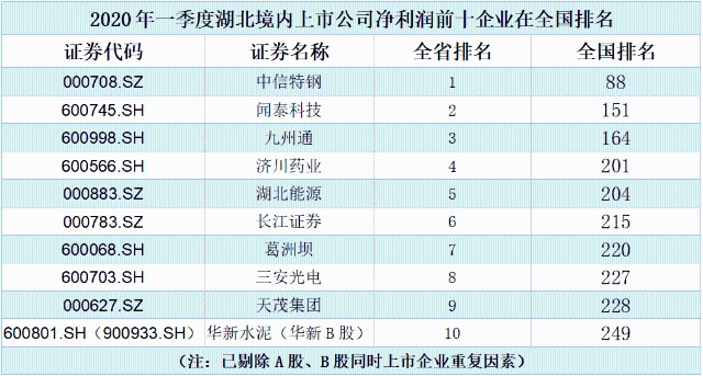 湖北省企业排名_湖北省高中排名