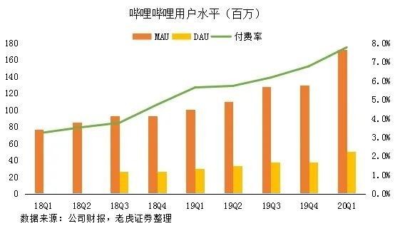 B站超越爱奇艺？市值就一步之遥了