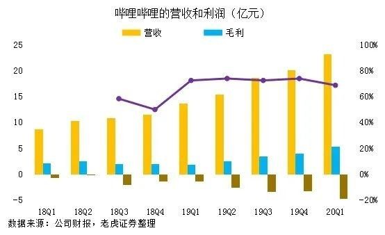 B站超越爱奇艺？市值就一步之遥了