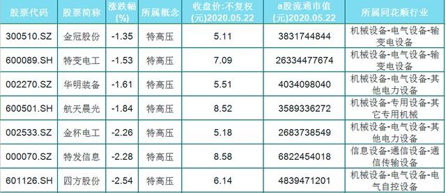 A股21只特高压概念股，股价大于5小于10，3只相关优质龙头曝光