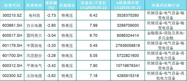 A股21只特高压概念股，股价大于5小于10，3只相关优质龙头曝光