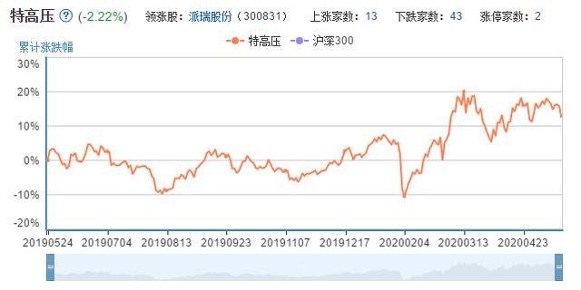 A股21只特高压概念股，股价大于5小于10，3只相关优质龙头曝光