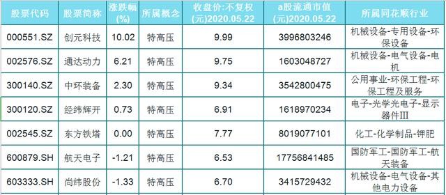 A股21只特高压概念股，股价大于5小于10，3只相关优质龙头曝光