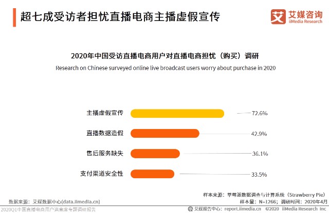 超七成受访者担忧直播电商主播虚假宣传