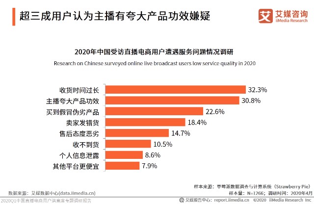 超三成用户认为主播有夸大产品功效嫌疑