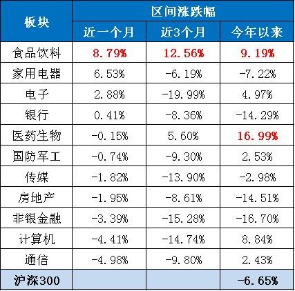 市场又震荡,你慌了吗?大数据告诉你哪个板块抗跌强