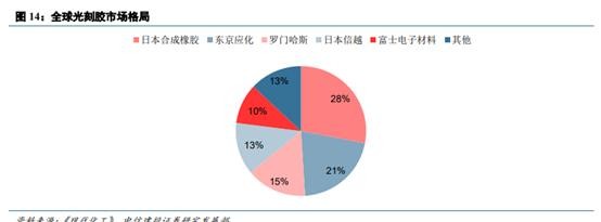 光刻胶领涨两市！利空频出下缘何强势？