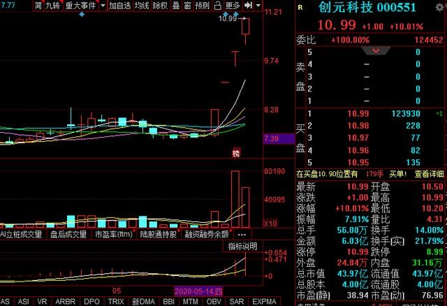 特斯拉+特高压，每股净4.47元，股性活跃 主力扫货56.02万手 封板